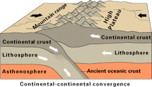 Continental-continental convergent boundary