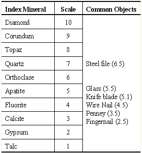 Moh's Hardness Scale