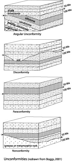 Image displaying the various types of unconformities